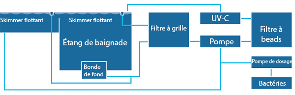 SIBO Étang de baignade Type 2: Naturel 